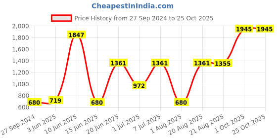 myntra.com MI FASHION Cruelty-Free Vegan Full Starter Makeup Gift Set - Shade B136 mi fashion Price History Graph from 27 Sep 2024 to 25 Oct 2025