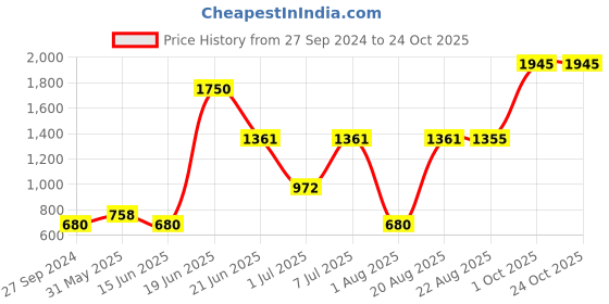 myntra.com MI FASHION Cruelty-Free Vegan Full Starter Makeup Gift Set - Shade B143 mi fashion Price History Graph from 27 Sep 2024 to 24 Oct 2025