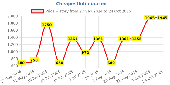 myntra.com MI FASHION Cruelty-Free Vegan Full Starter Makeup Gift Set - Shade B146 mi fashion Price History Graph from 27 Sep 2024 to 24 Oct 2025