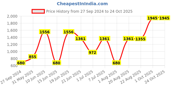 myntra.com MI FASHION Cruelty-Free Vegan Full Starter Makeup Gift Set - Shade B151 mi fashion Price History Graph from 27 Sep 2024 to 24 Oct 2025