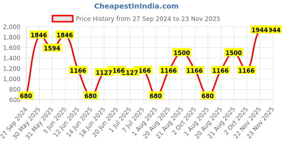 myntra.com MI FASHION Discover Your Inner Beauty With Our Essential Pack Of 7 Makeup Kit-A199-Brown mi fashion Price History Graph from 27 Sep 2024 to 22 Nov 2025