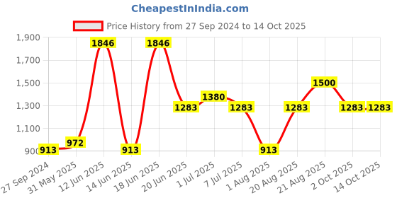 myntra.com MI FASHION Everything You Need For A Flawless Finish Set Of 7 Makeup Kit mi fashion Price History Graph from 27 Sep 2024 to 14 Oct 2025