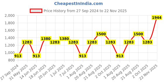 myntra.com MI FASHION Glam Up Your Look And Routine Set Of 7 Beauty Makeup Kit mi fashion Price History Graph from 27 Sep 2024 to 22 Nov 2025