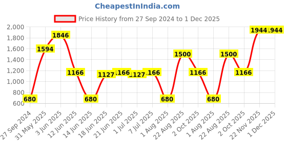myntra.com MI FASHION Gorgeous Look Pack Of 7 On-The-Go Portable Makeup Kit-A106-Brown mi fashion Price History Graph from 27 Sep 2024 to 30 Nov 2025