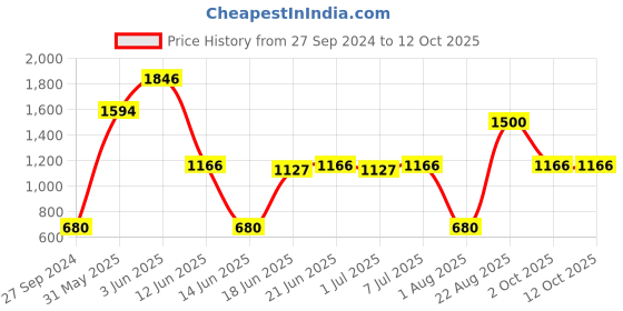 myntra.com MI FASHION Gorgeous Look Set Of 7 On-The-Go Portable Makeup Kit mi fashion Price History Graph from 27 Sep 2024 to 12 Oct 2025