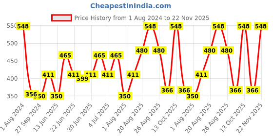 myntra.com MI FASHION Lips That Pop Liquid Lipstick 3.5ml - 02 & Creamy Matte Lipstick 3.5g - 13 mi fashion Price History Graph from 1 Aug 2024 to 22 Nov 2025