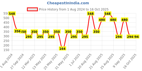 myntra.com MI FASHION Lips That Pop Liquid Lipstick 3.5ml - 12 & Creamy Matte Lipstick 3.5g - 06 mi fashion Price History Graph from 1 Aug 2024 to 16 Oct 2025