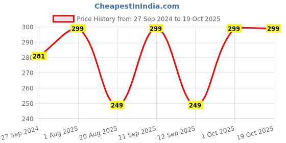 myntra.com MI FASHION Long Lasting Matte 3 In 1 Lip Cheek & Eye Tint - Beetroot mi fashion Price History Graph from 27 Sep 2024 to 18 Oct 2025