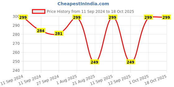myntra.com MI FASHION Long Lasting Matte 3 In 1 Lip Cheek & Eye Tint - Deep Caramine Pink Red mi fashion Price History Graph from 11 Sep 2024 to 18 Oct 2025