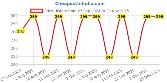 myntra.com MI FASHION Long Lasting Matte 3 In 1 Lip Cheek & Eye Tint - Peach mi fashion Price History Graph from 27 Sep 2024 to 28 Nov 2025