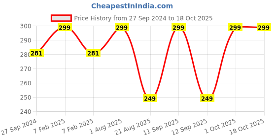 myntra.com MI FASHION Long Lasting Matte 3 In 1 Lip Cheek & Eye Tint - Red mi fashion Price History Graph from 27 Sep 2024 to 17 Oct 2025