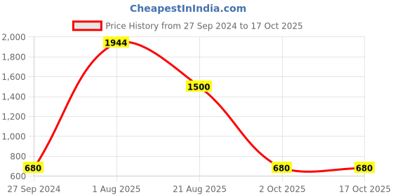 myntra.com MI FASHION Make A Impression With Our Professional-Grade Pack Of 7 Makeup Kit-A156-Red mi fashion Price History Graph from 27 Sep 2024 to 15 Oct 2025