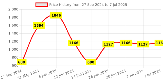 myntra.com MI FASHION Make A Statement With Our High-Quality Collection Set Of 7 Makeup Kit mi fashion Price History Graph from 27 Sep 2024 to 7 Jul 2025