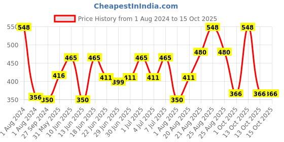 myntra.com MI FASHION Matte & Moist Liquid Lipstick 3.5ml - 02 & Creamy Matte Lipstick 3.5g - 07 mi fashion Price History Graph from 1 Aug 2024 to 13 Oct 2025