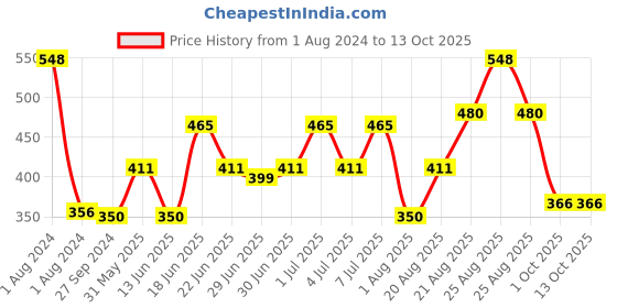 myntra.com MI FASHION Matte & Moist Liquid Lipstick 3.5ml - 02 & Creamy Matte Lipstick 3.5g - 23 mi fashion Price History Graph from 1 Aug 2024 to 13 Oct 2025