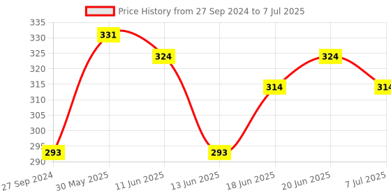 myntra.com MI FASHION Matte Deep Violet Long Lasting Liquid Lipstick mi fashion Price History Graph from 27 Sep 2024 to 7 Jul 2025