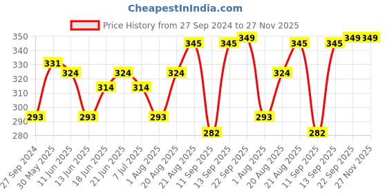 myntra.com MI FASHION Matte Long Lasting Liquid Lipstick- Peach Bae mi fashion Price History Graph from 27 Sep 2024 to 26 Nov 2025