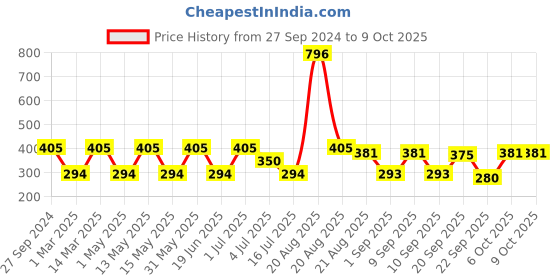 myntra.com MI FASHION Pack of 4 Soft Unique Matte Nail Polish, 9.9 ml each mi fashion Price History Graph from 27 Sep 2024 to 8 Oct 2025
