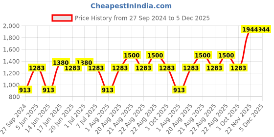 myntra.com MI FASHION Say Goodbye To Bare Face Pack Of 7 Full Face Makeup Kit-A163-Brown mi fashion Price History Graph from 27 Sep 2024 to 5 Dec 2025