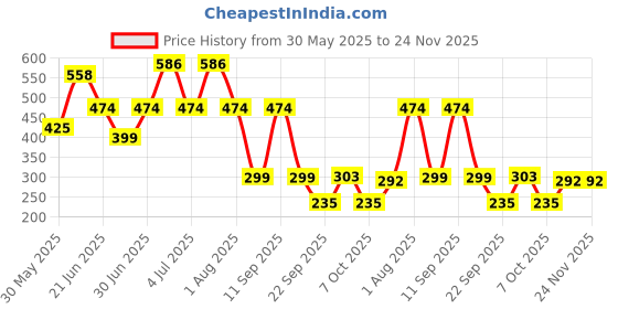 myntra.com MI FASHION Set Of 2 Creamy Matte Bullet Lipstick - 3.5 g Each - Deep Magenta - Wine mi fashion Price History Graph from 30 May 2025 to 24 Nov 2025