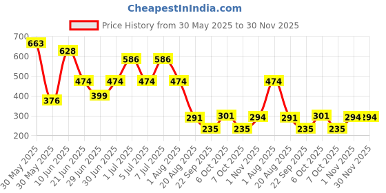 myntra.com MI FASHION Set Of 2 Creamy Matte Bullet Lipstick - 3.5 g Each - Magenta Rush - Deep Rose mi fashion Price History Graph from 30 May 2025 to 30 Nov 2025