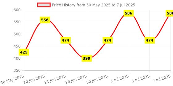 myntra.com MI FASHION Set Of 2 Creamy Matte Bullet Lipstick - 3.5 g Each - Red Wine & Peach mi fashion Price History Graph from 30 May 2025 to 7 Jul 2025