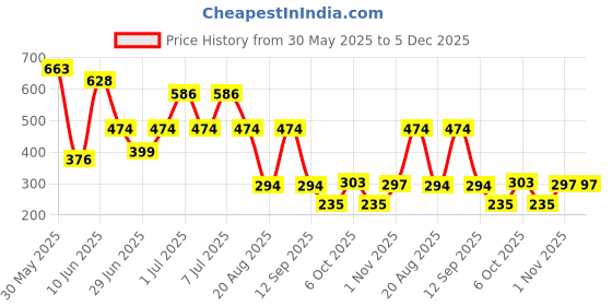 myntra.com MI FASHION Set Of 2 Creamy Matte Bullet Lipstick - 3.5 g Each - Red Wine - Maroon Glaze mi fashion Price History Graph from 30 May 2025 to 5 Dec 2025