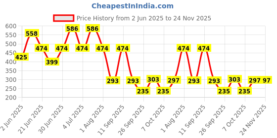 myntra.com MI FASHION Set Of 2 Creamy Matte Bullet Lipstick - 3.5 g Each - Red Wine - Old Red Brick mi fashion Price History Graph from 2 Jun 2025 to 24 Nov 2025