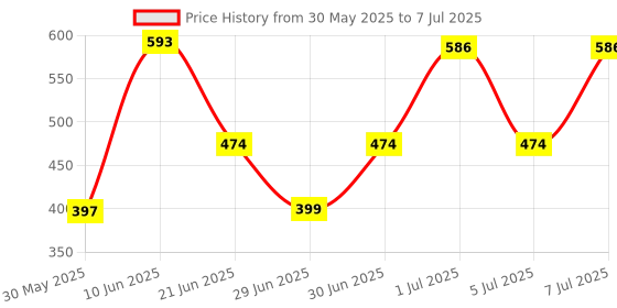 myntra.com MI FASHION Set Of 2 Creamy Matte Bullet Lipstick - 3.5 g Each - Shade No - 01 - 05 mi fashion Price History Graph from 30 May 2025 to 7 Jul 2025