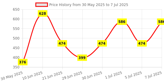 myntra.com MI FASHION Set Of 2 Creamy Matte Bullet Lipstick - 3.5 g Each - Shade No - 06 & 10 mi fashion Price History Graph from 30 May 2025 to 7 Jul 2025