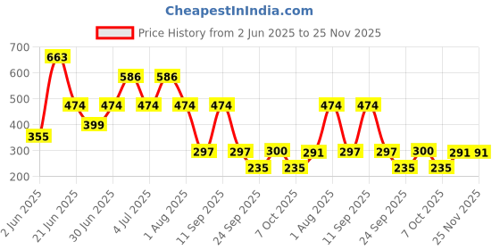 myntra.com MI FASHION Set Of 2 Creamy Matte Bullet Lipstick - 3.5 g Each - Shade No - 10 - 12 mi fashion Price History Graph from 2 Jun 2025 to 25 Nov 2025