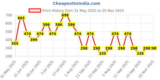 myntra.com MI FASHION Set Of 2 Creamy Matte Bullet Lipstick - 3.5 g Each - Shade No - 10 - 27 mi fashion Price History Graph from 31 May 2025 to 25 Nov 2025