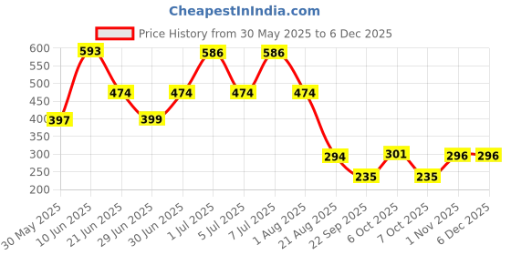 myntra.com MI FASHION Set Of 2 Creamy Matte Bullet Lipstick - 3.5 g Each - Shade No - 12 & 22 mi fashion Price History Graph from 30 May 2025 to 2 Dec 2025