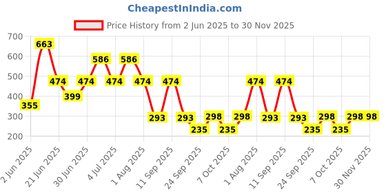 myntra.com MI FASHION Set Of 2 Creamy Matte Bullet Lipstick - 3.5 g Each - Wine - Old Red Brick mi fashion Price History Graph from 2 Jun 2025 to 30 Nov 2025