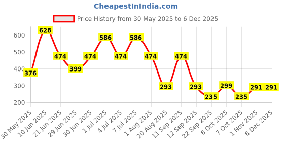 myntra.com MI FASHION Set Of 2 Creamy Matte Bullet Lipstick 3.5g Each - Magenta Rush & Wine Burgundy mi fashion Price History Graph from 30 May 2025 to 5 Dec 2025