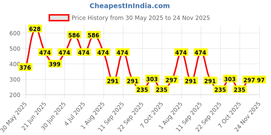 myntra.com MI FASHION Set Of 2 Creamy Matte Bullet Lipstick -Red Wine - Wine mi fashion Price History Graph from 30 May 2025 to 24 Nov 2025