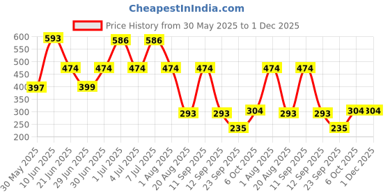myntra.com MI FASHION Set Of 2 Creamy Matte Lipstick - 3.5 g Each - Deep Magenta & Palatinate Purple mi fashion Price History Graph from 30 May 2025 to 1 Dec 2025