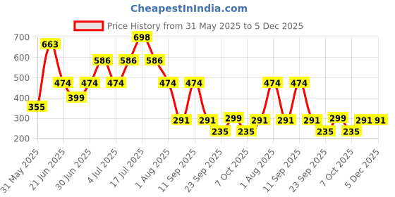 myntra.com MI FASHION Set Of 2 Creamy Matte Lipstick- 3.5g Each Magenta Rush 5- Palatinate Purple 12 mi fashion Price History Graph from 31 May 2025 to 5 Dec 2025