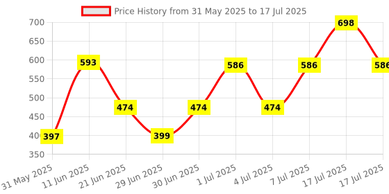 myntra.com MI FASHION Set Of 2 Creamy Matte Long Lasting Lipstick - 3.5 g Each - Deep Magenta & Peach mi fashion Price History Graph from 31 May 2025 to 7 Jul 2025