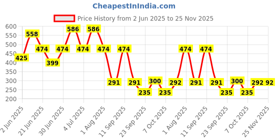myntra.com MI FASHION Set Of 2 Creamy Matte Long Lasting Lipstick - 3.5 g Each - Peach 08 & Wine 26 mi fashion Price History Graph from 2 Jun 2025 to 24 Nov 2025