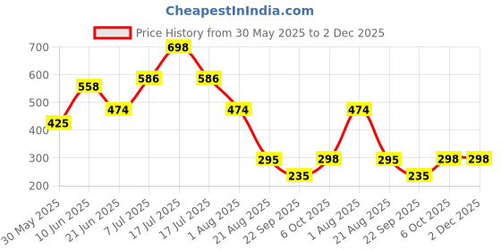 myntra.com MI FASHION Set Of 2 Creamy Matte Long Lasting Lipstick - 3.5 g Each - Peach & Deep Rose mi fashion Price History Graph from 30 May 2025 to 2 Dec 2025