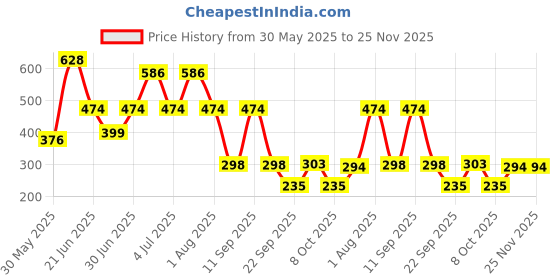 myntra.com MI FASHION Set Of 2 Creamy Matte Long Lasting Lipstick - 3.5 g Each - Red Wine & Deep Rose mi fashion Price History Graph from 30 May 2025 to 24 Nov 2025