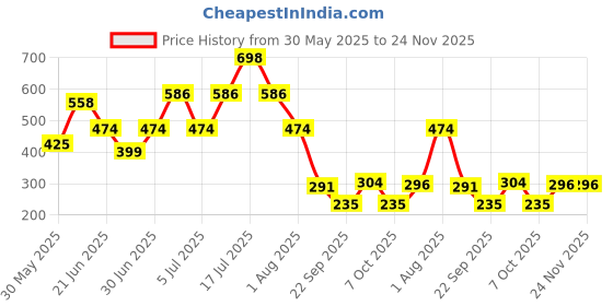 myntra.com MI FASHION Set Of 2 Creamy Matte Long Lasting Lipstick - 3.5g Each - Peach & Wine Burgundy mi fashion Price History Graph from 30 May 2025 to 24 Nov 2025