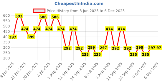 myntra.com MI FASHION Set Of 2 Creamy Matte Long Lasting Lipstick - 3.5g Each - Rose Pink & Deep Rose mi fashion Price History Graph from 3 Jun 2025 to 5 Dec 2025