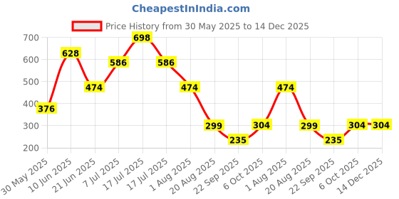 myntra.com MI FASHION Set Of 2 Creamy Matte Long Lasting Lipstick - Cherrywood 02 - Dark Rose - 21 mi fashion Price History Graph from 30 May 2025 to 14 Dec 2025