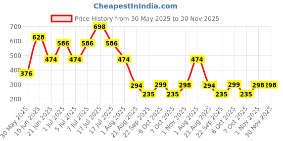 myntra.com MI FASHION Set Of 2 Creamy Matte Long Lasting Lipstick - Cherrywood 02 - Peach - 08 mi fashion Price History Graph from 30 May 2025 to 30 Nov 2025