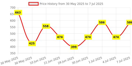 myntra.com MI FASHION Set Of 2 Creamy Matte Long Lasting Lipstick Deep Magenta 01 Nude Tude 25 mi fashion Price History Graph from 30 May 2025 to 7 Jul 2025