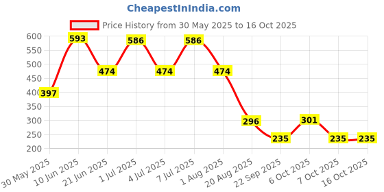 myntra.com MI FASHION Set Of 2 Creamy Matte Long Lasting Lipstick - Deep Magenta 01 -Red Wine 09 mi fashion Price History Graph from 30 May 2025 to 15 Oct 2025