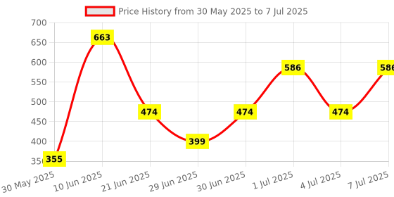 myntra.com MI FASHION Set Of 2 Creamy Matte Long Lasting Lipstick- Magenta Rush 05- Maroon Glaze- 06 mi fashion Price History Graph from 30 May 2025 to 7 Jul 2025