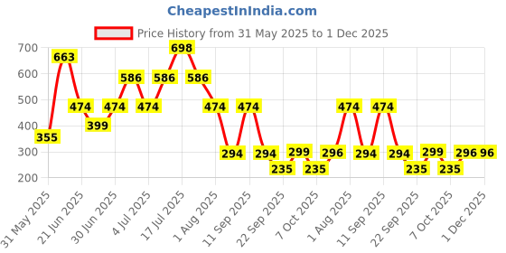 myntra.com MI FASHION Set Of 2 Creamy Matte Long Lasting Lipstick - Magenta Rush 05- Peach 08 mi fashion Price History Graph from 31 May 2025 to 30 Nov 2025